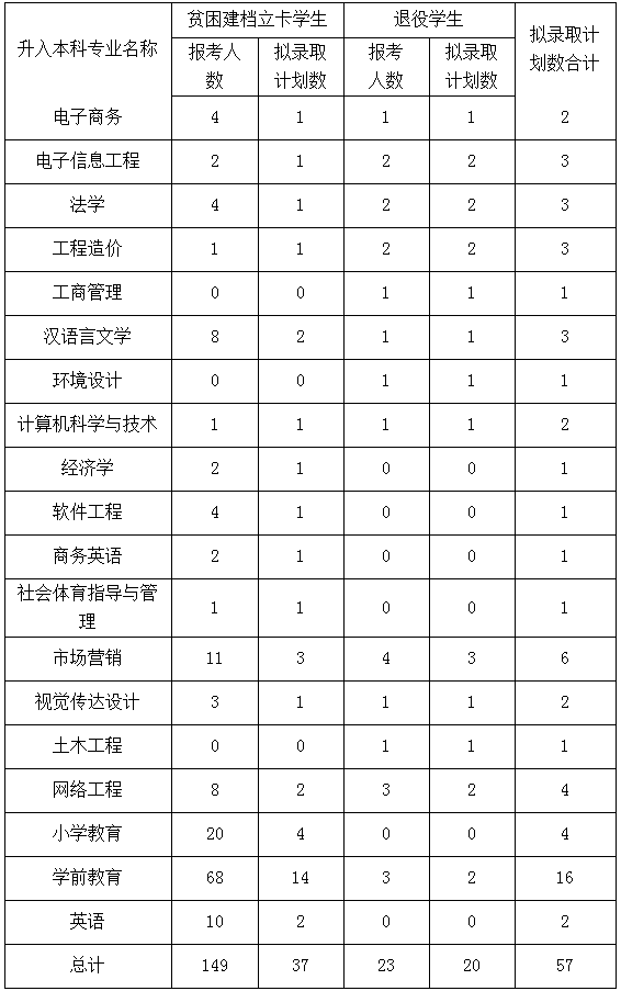 內(nèi)江師范學院2021年專升本專項錄取計劃和調(diào)整調(diào)劑錄取計劃的通知(圖1)