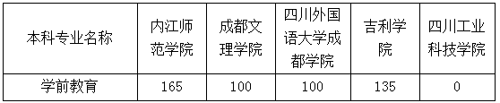 內(nèi)江師范學院2021年專升本專項錄取計劃和調(diào)整調(diào)劑錄取計劃的通知(圖2)