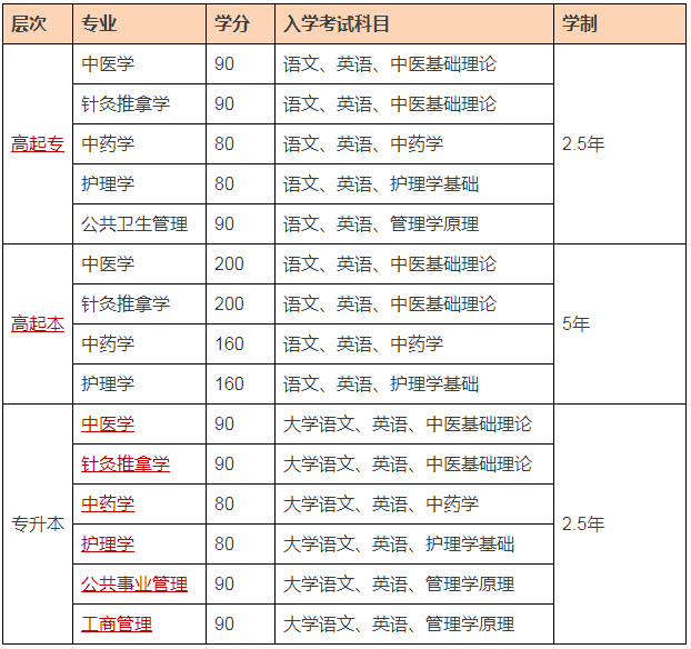 北京中醫藥大學東方學院專升本專業