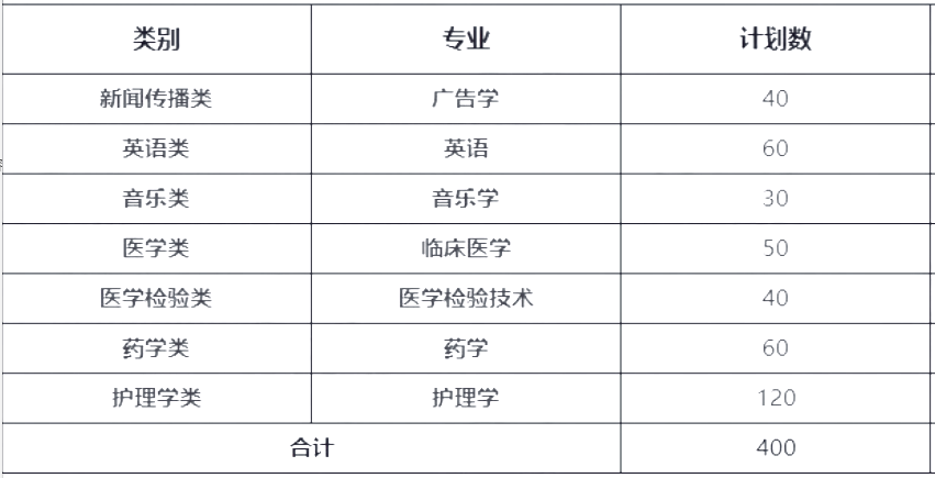 2021年莆田學(xué)院專升本招生計劃(圖1)