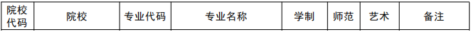 新鄉(xiāng)學(xué)院2021年專升本招生專業(yè)(圖1)