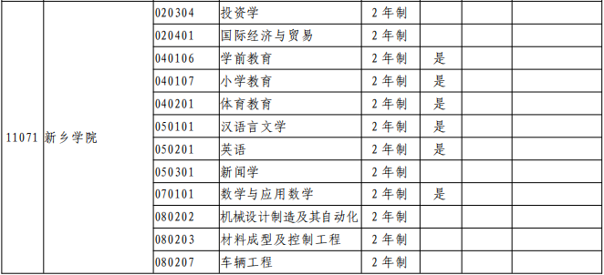 新鄉(xiāng)學(xué)院2021年專(zhuān)升本招生專(zhuān)業(yè)(圖2)