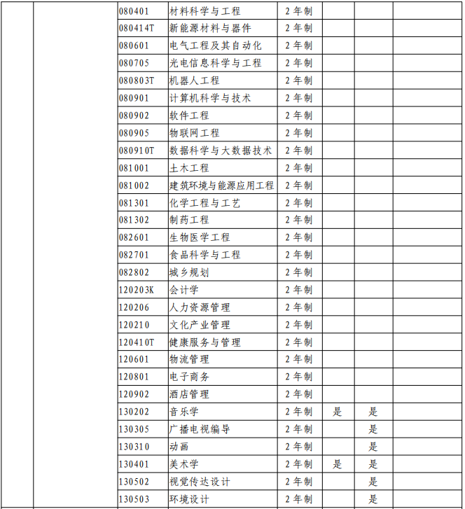 新鄉(xiāng)學(xué)院2021年專升本招生專業(yè)(圖3)