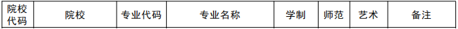 新鄉(xiāng)醫(yī)學(xué)院三全學(xué)院2021年專升本招生專業(yè)(圖1)