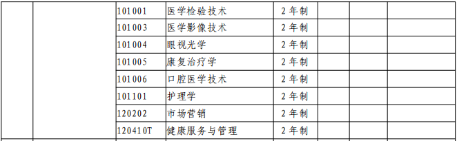 新鄉(xiāng)醫(yī)學(xué)院三全學(xué)院2021年專升本招生專業(yè)(圖3)