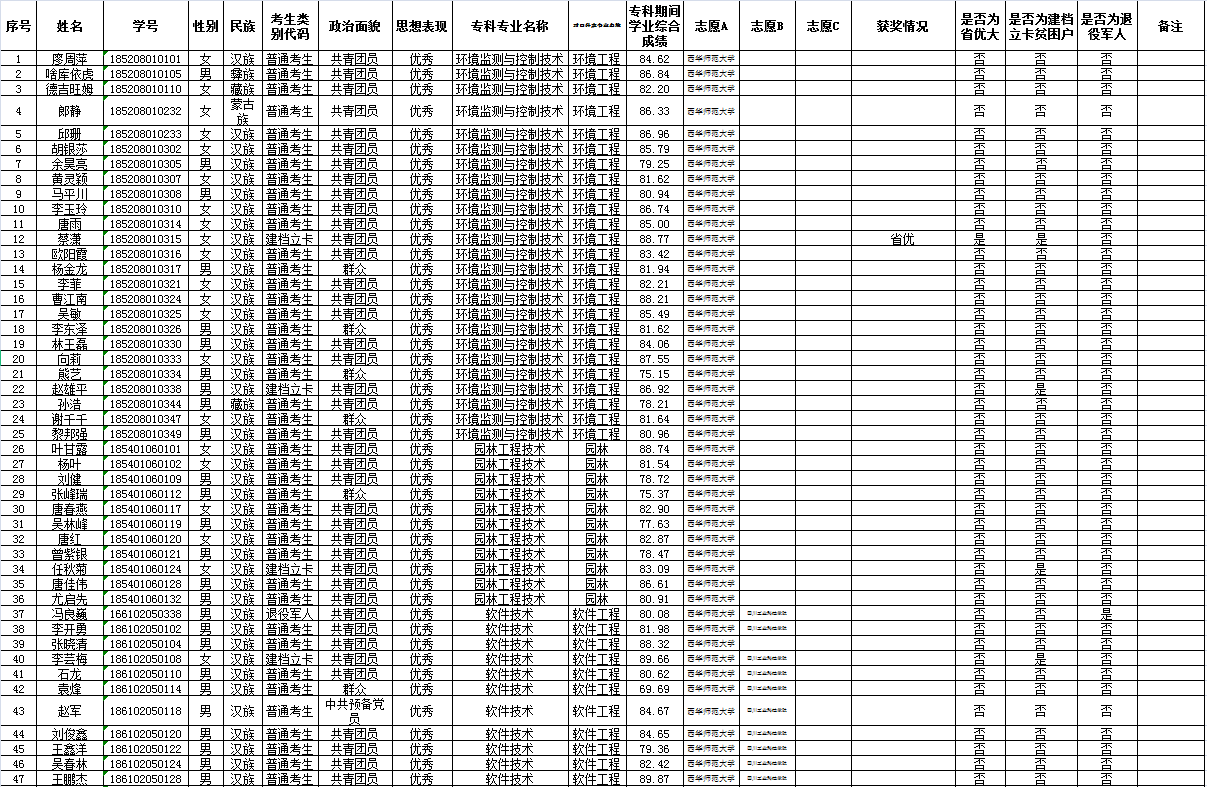 四川信息職業(yè)技術(shù)學(xué)院報(bào)考西華師范大學(xué)專升本考試資格審核結(jié)果的公示(圖1)