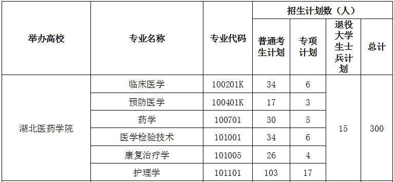 2021年湖南医药学院专升本招生计划(图1)