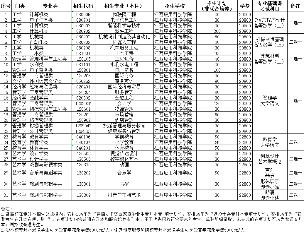 2021江西應(yīng)用科技學(xué)院專升本招生簡(jiǎn)章(圖1)