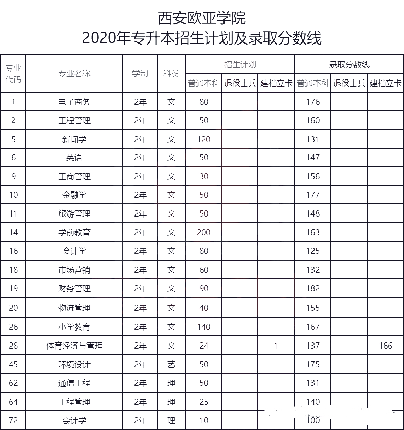 西安歐亞學院專升本錄取率(圖1)