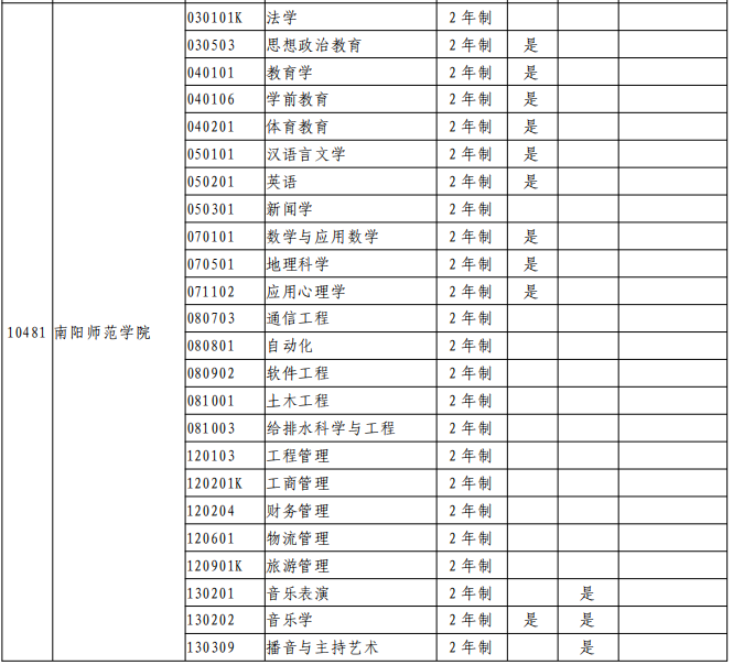 南阳师范学院专升本专业