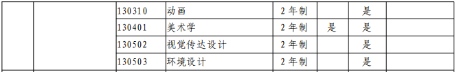 南阳师范学院专升本专业