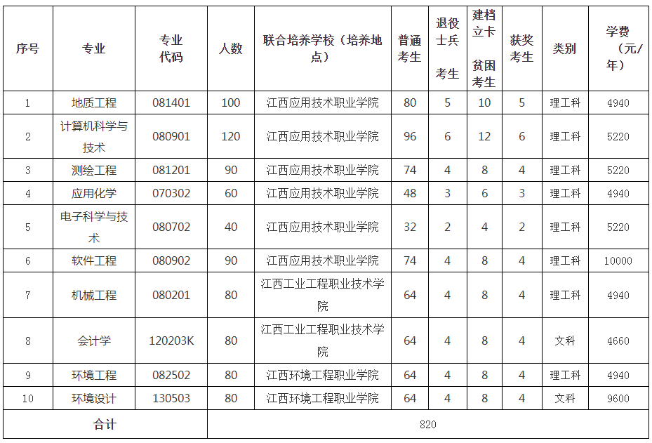 2021江西理工大学联合培养专升本招生简章(图1)