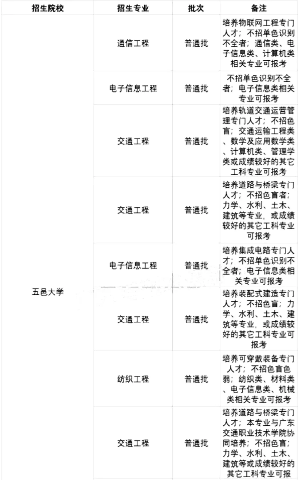 2021廣東專升本42所院校各專業(yè)限制條件(圖5)