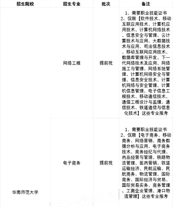 2021廣東專升本42所院校各專業(yè)限制條件(圖11)