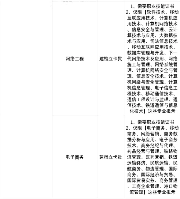 2021廣東專升本42所院校各專業(yè)限制條件(圖12)