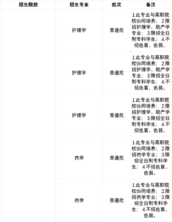 2021廣東專升本42所院校各專業(yè)限制條件(圖13)