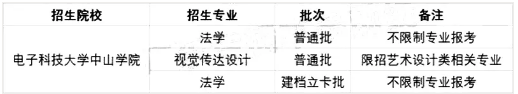 2021廣東專升本42所院校各專業(yè)限制條件(圖28)