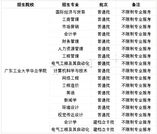 2021廣東專升本42所院校各專業(yè)限制條件(圖36)