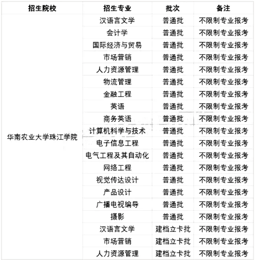 2021廣東專升本42所院校各專業(yè)限制條件(圖37)