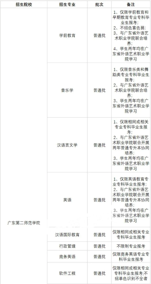 2021廣東專升本42所院校各專業(yè)限制條件(圖45)