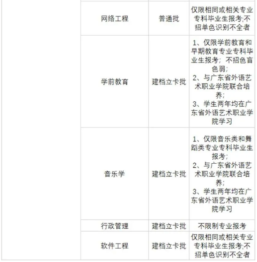 2021廣東專升本42所院校各專業(yè)限制條件(圖46)