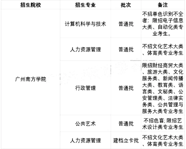 2021廣東專升本42所院校各專業(yè)限制條件(圖51)