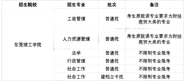 2021廣東專升本42所院校各專業(yè)限制條件(圖53)