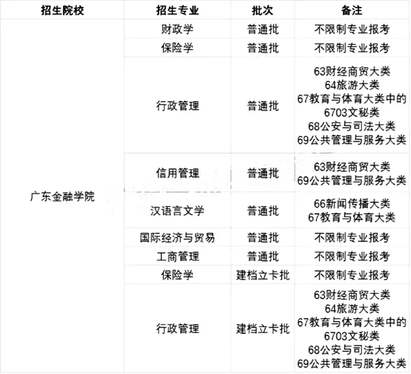 2021廣東專升本42所院校各專業(yè)限制條件(圖56)