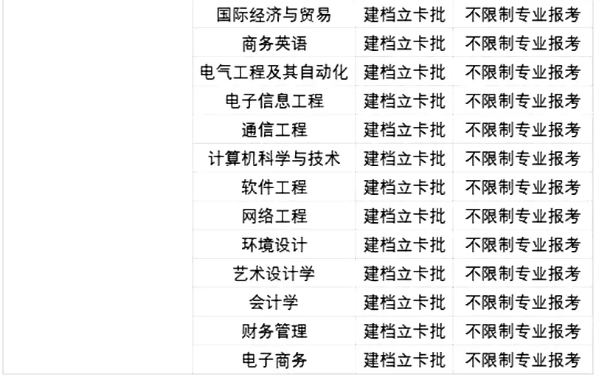 2021廣東專升本42所院校各專業(yè)限制條件(圖60)