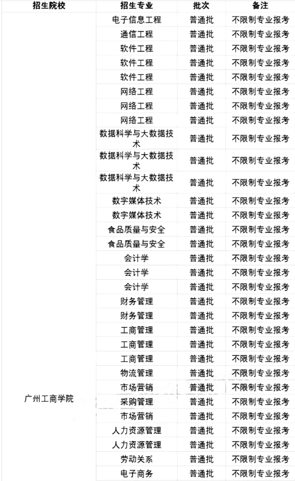 2021廣東專升本42所院校各專業(yè)限制條件(圖61)