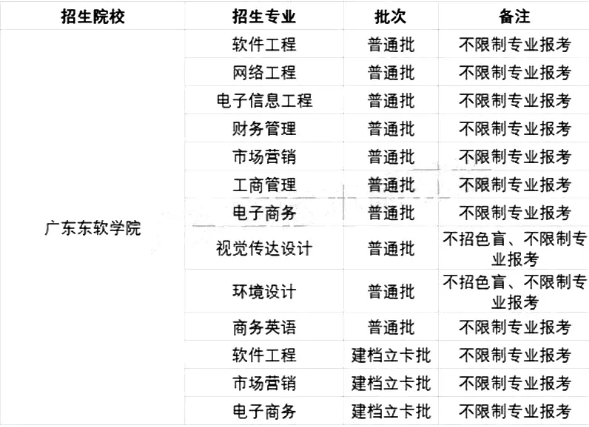 2021廣東專升本42所院校各專業(yè)限制條件(圖63)