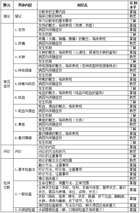 2021年湖南恩施学院专升本临床医学专业考试大纲(图1)