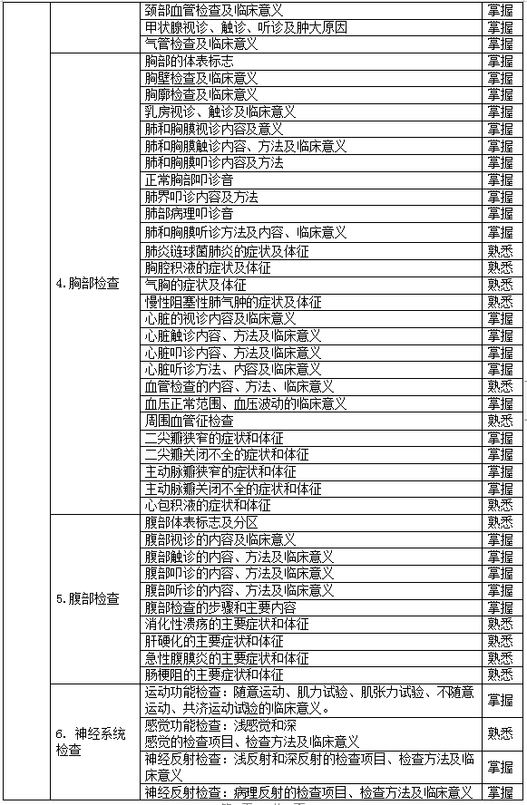 2021年湖南恩施学院专升本临床医学专业考试大纲(图2)