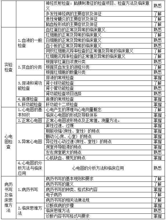 2021年湖南恩施学院专升本临床医学专业考试大纲(图3)