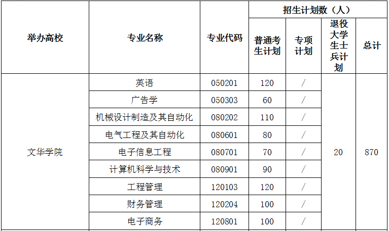 2021年文化學(xué)院專升本招生計劃(圖1)