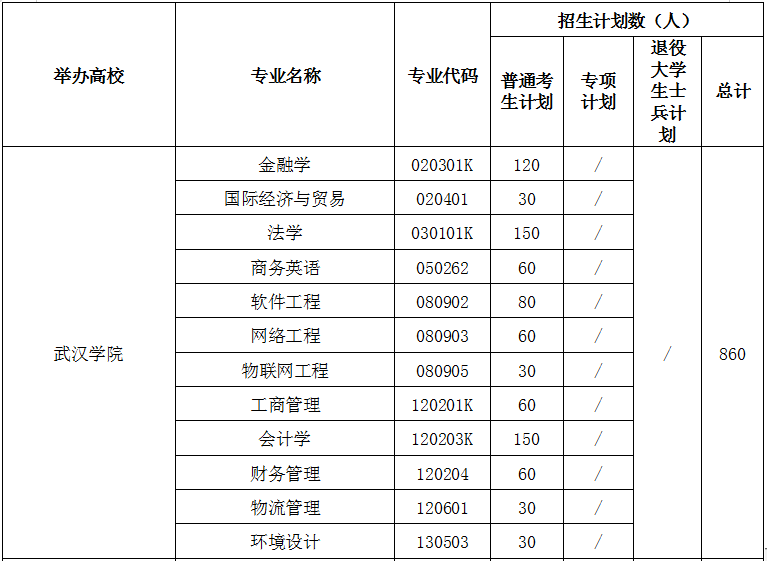 2021年武漢學(xué)院專升本招生計(jì)劃(圖1)