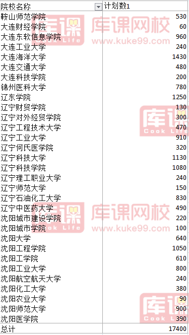 2021年遼寧專升本各院校計劃招生人數(shù)(圖1)