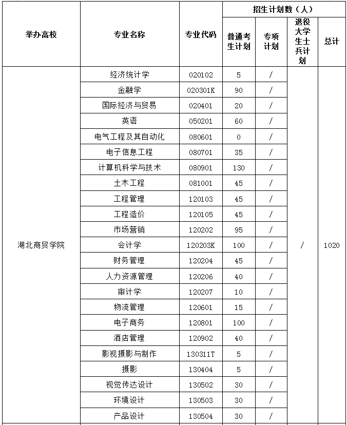 2021年湖南商貿(mào)學(xué)院專升本招生計劃(圖1)