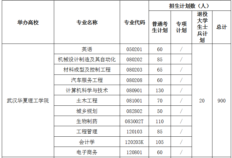 2021年武漢華夏理工學(xué)院專升本招生計劃(圖1)