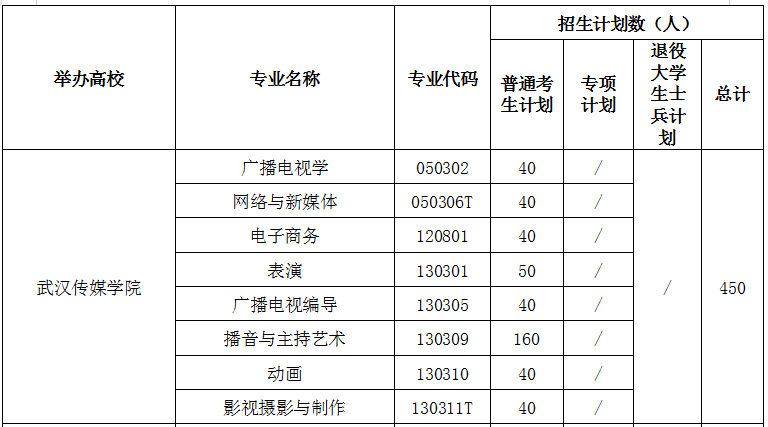 2021年武漢傳媒學(xué)院專升本招生計(jì)劃(圖1)