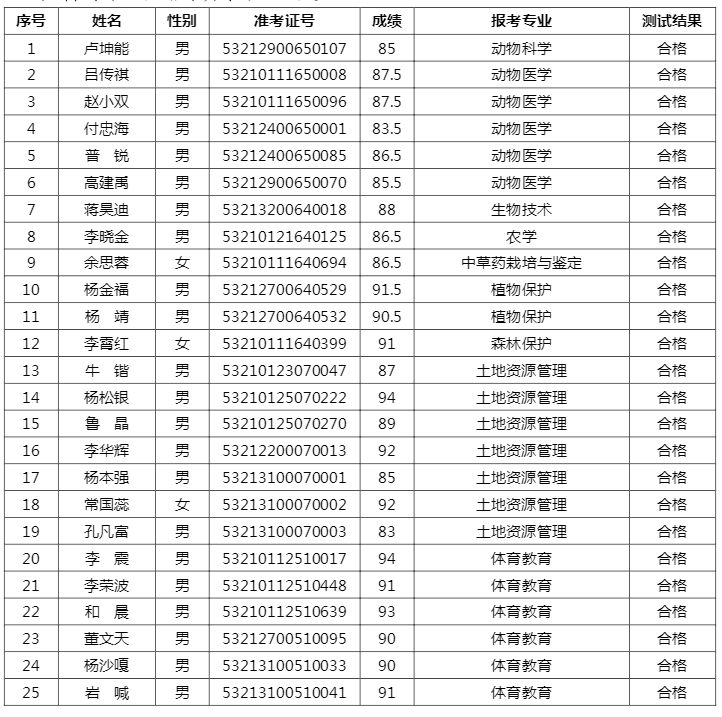 2021云南農(nóng)業(yè)大學專升本免試名單及成績(圖1)