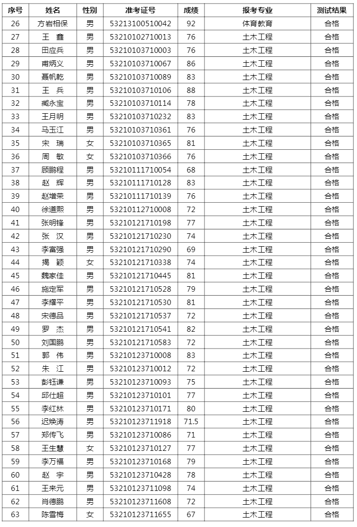 2021云南農(nóng)業(yè)大學專升本免試名單及成績(圖2)