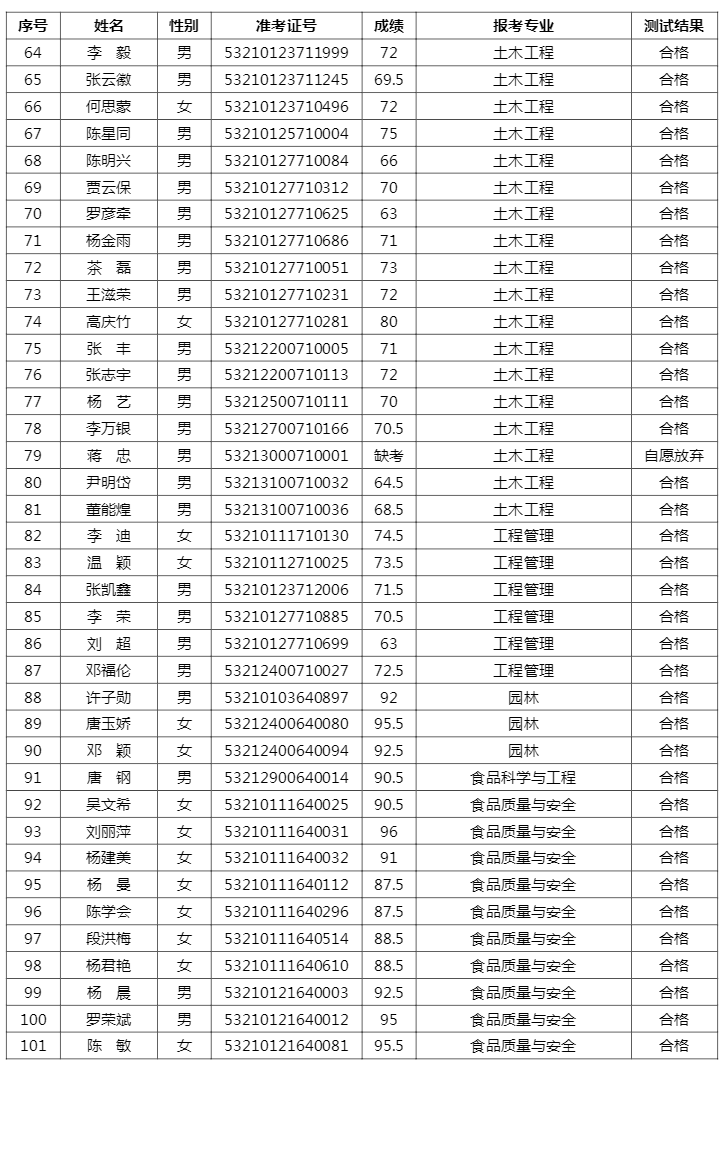 2021云南農(nóng)業(yè)大學專升本免試名單及成績(圖3)