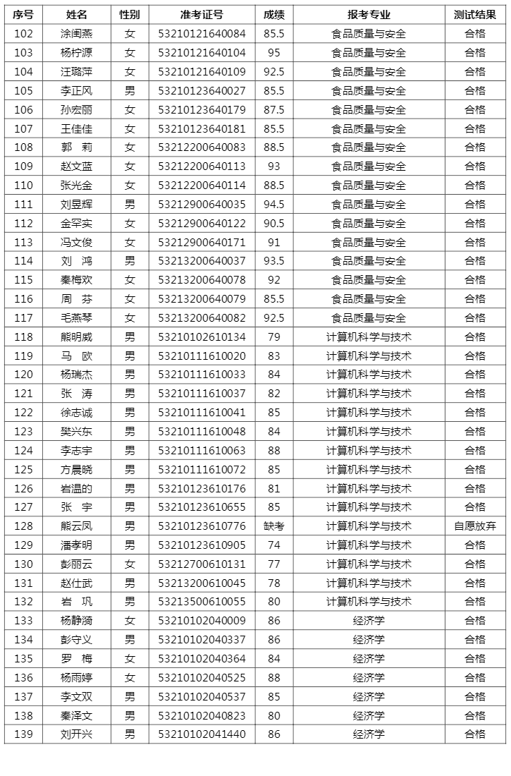 2021云南農(nóng)業(yè)大學專升本免試名單及成績(圖4)