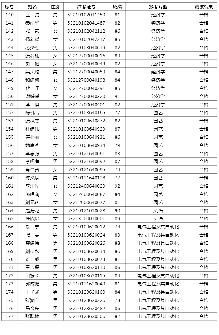 2021云南農(nóng)業(yè)大學(xué)專升本免試名單及成績(圖5)