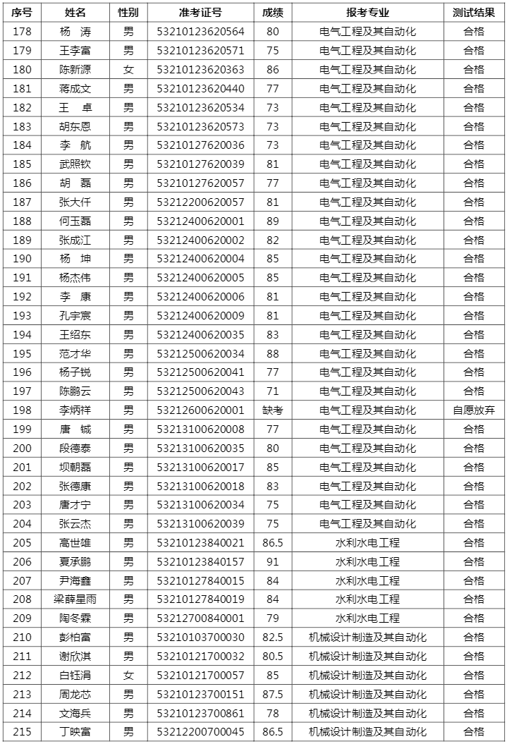 2021云南農(nóng)業(yè)大學(xué)專升本免試名單及成績(圖6)