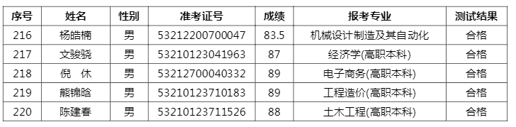 2021云南農(nóng)業(yè)大學(xué)專升本免試名單及成績(圖7)