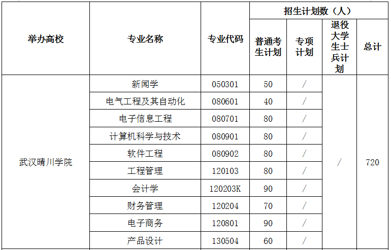 2021年武漢晴川學(xué)院專升本招生計(jì)劃(圖1)