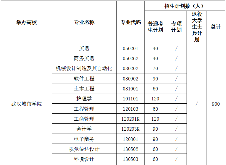 2021年武漢城市學(xué)院專升本招生計(jì)劃(圖1)