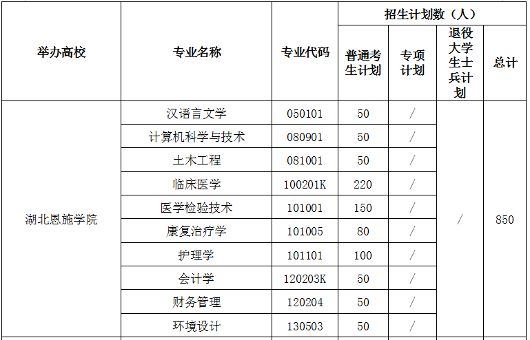 2021年湖南恩施學(xué)院專升本招生計(jì)劃(圖1)